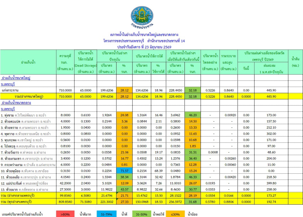 สถานการณ์น้ำจังหวัดเพชรบุรี