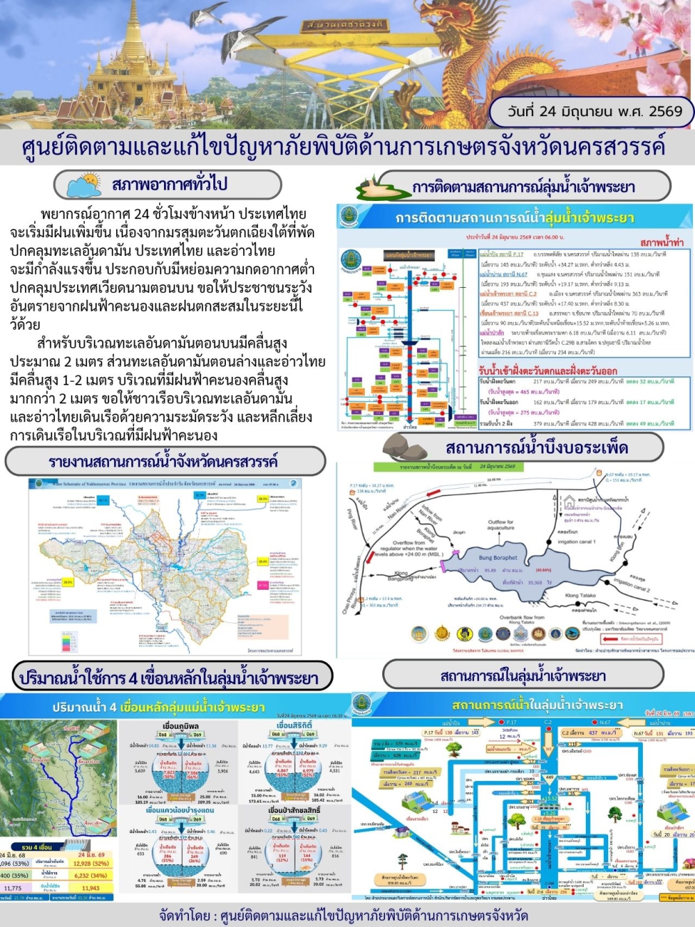 รายงานสถานการณ์น้ำ ประจำวันที่ 24 มิถุนายน 2569