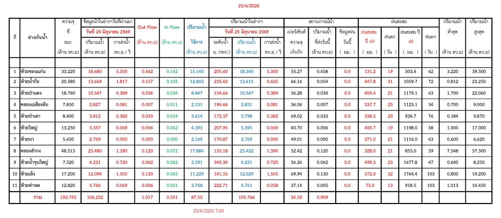 รายงานสถานการณ์น้ำประจำวันที่ 25 มิถุนายน 2569