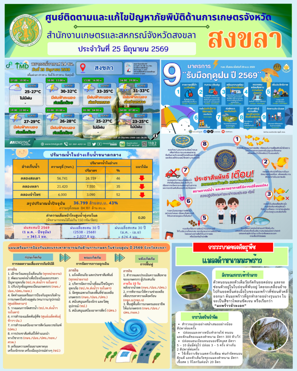 รายงานศูนย์ติดตามและแก้ไขปัญหาภัยพิบัติด้านการเกษตรจังหวัดสงขลา