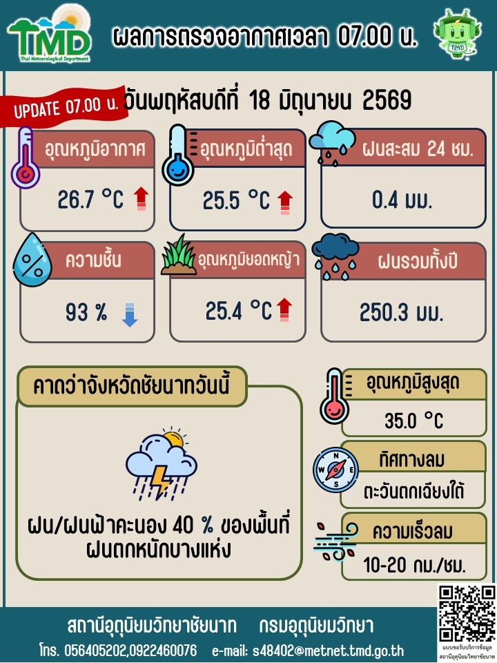 พยากรณ์อากาศ ประจำวันที่ 18 มิถุนายน 2569