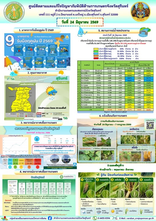 รายงานศูนย์ติดตามและแก้ไขปัญหาภัยพิบัติด้านการเกษตรจังหวัดสุรินทร์