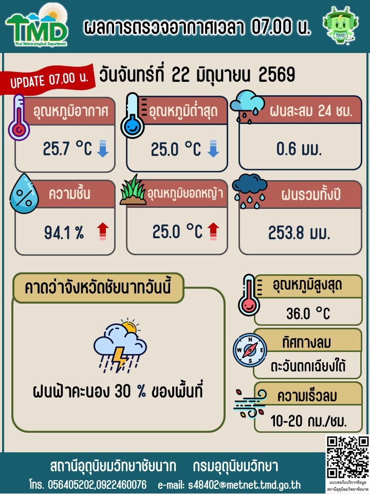 พยากรณ์อากาศ ประจำวันที่ 22 มิถุนายน 2569