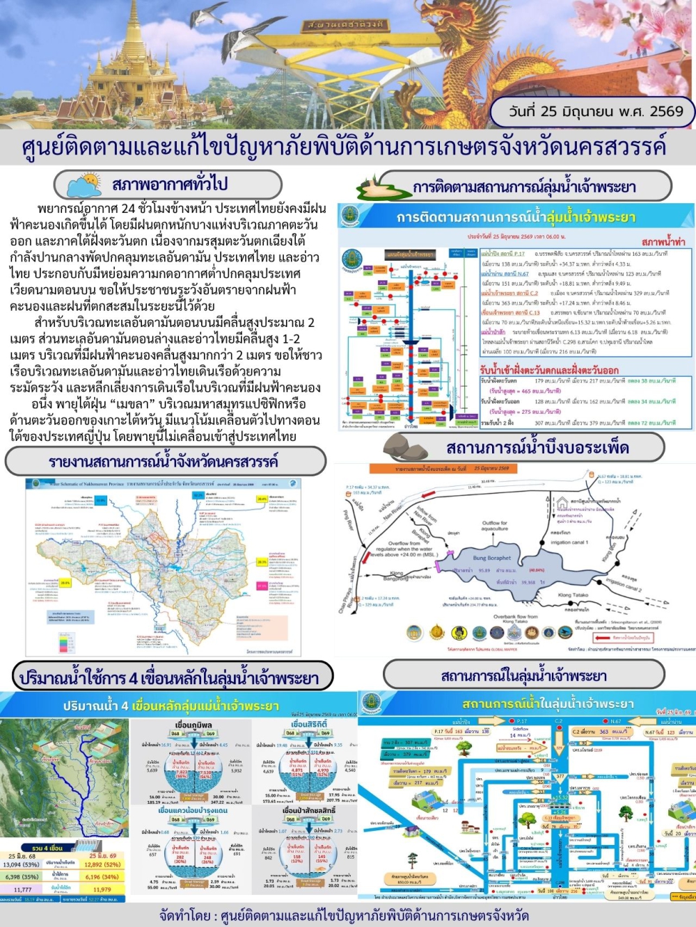 รายงานสถานการณ์น้ำ ประจำวันที่ 25 มิถุนายน 2569