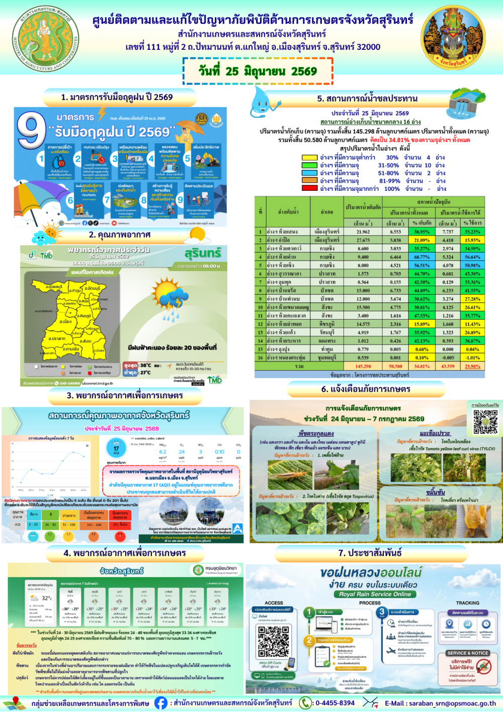 รายงานศูนย์ติดตามและแก้ไขปัญหาภัยพิบัติด้านการเกษตรจังหวัดสุรินทร์