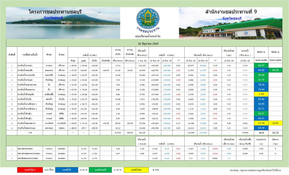 รายงานสถานการณ์น้ำอ่างเก็บน้ำจังหวัดชลบุรี