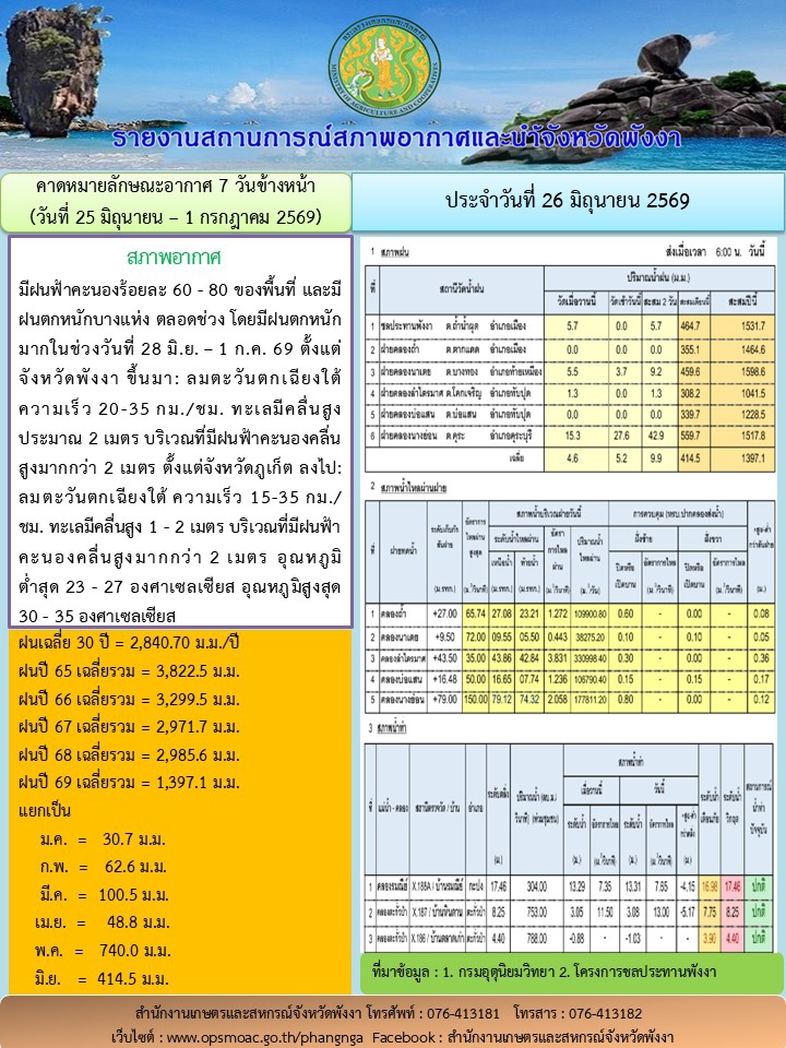 รายงานสถานการณ์สภาพอากาศและน้ำจังหวัดพังงา