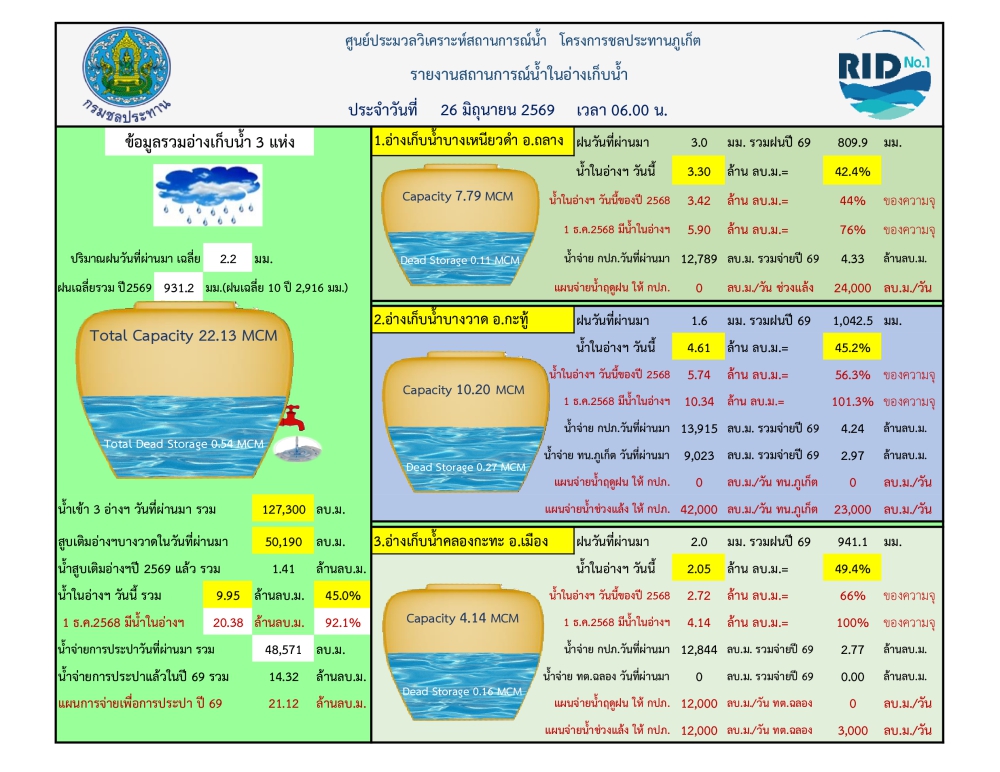 รายงานสถานการณ์น้ำ ประจำวันที่ 26 มิถุนายน 2569