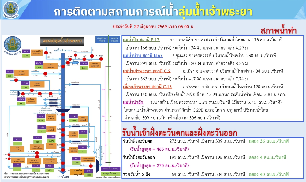 การติดตามสถานการณ์น้ำลุ่มน้ำเจ้าพระยา