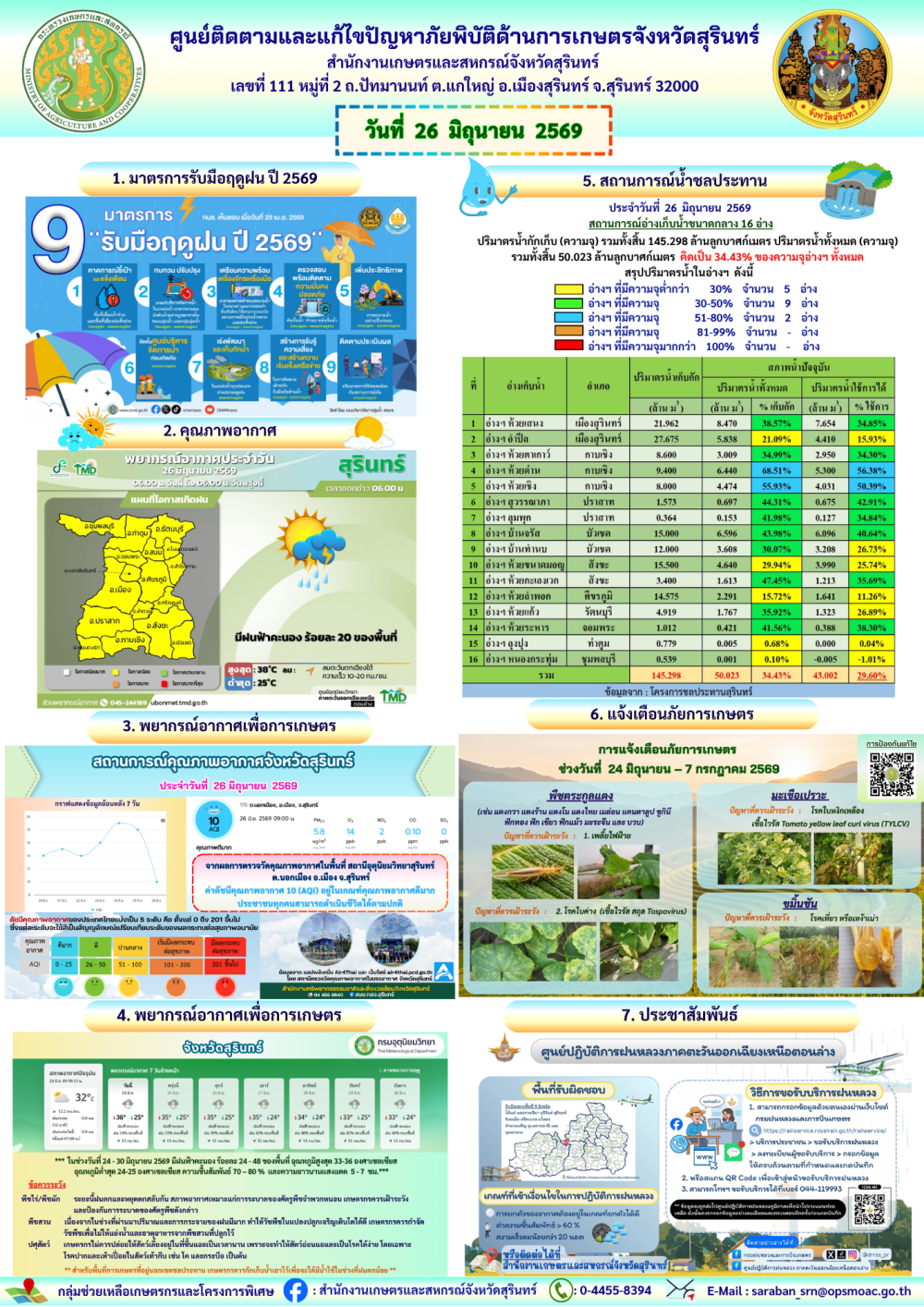 รายงานศูนย์ติดตามและแก้ไขปัญหาภัยพิบัติด้านการเกษตรจังหวัดสุรินทร์