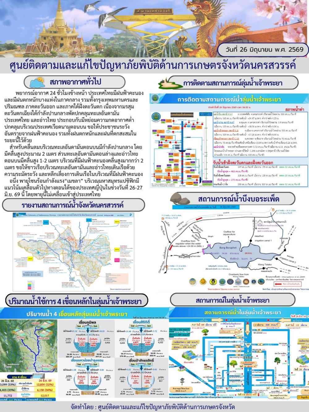 รายงานสถานการณ์น้ำ ประจำวันที่ 26 มิถุนายน 2569