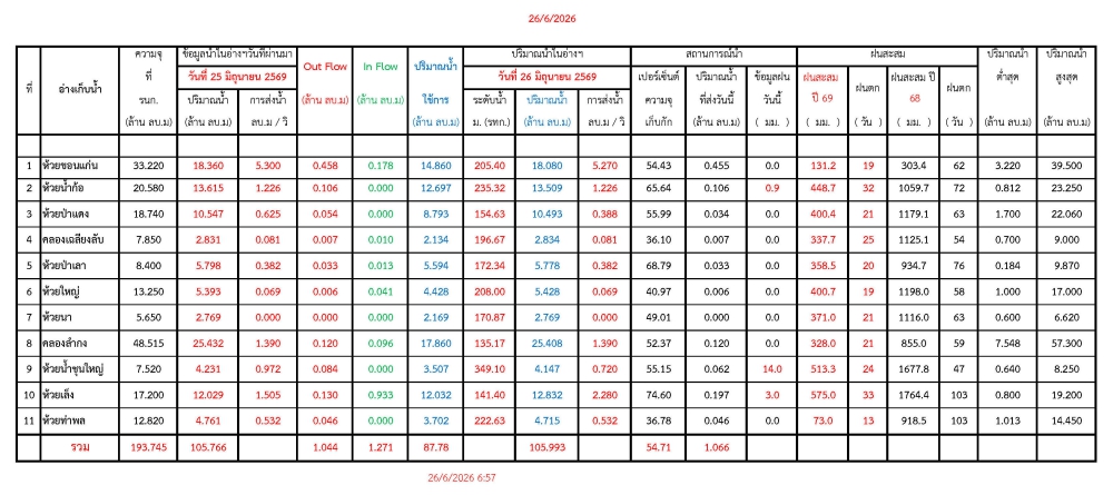 รายงานสถานการณ์น้ำประจำวันที่ 26 มิถุนายน 2569