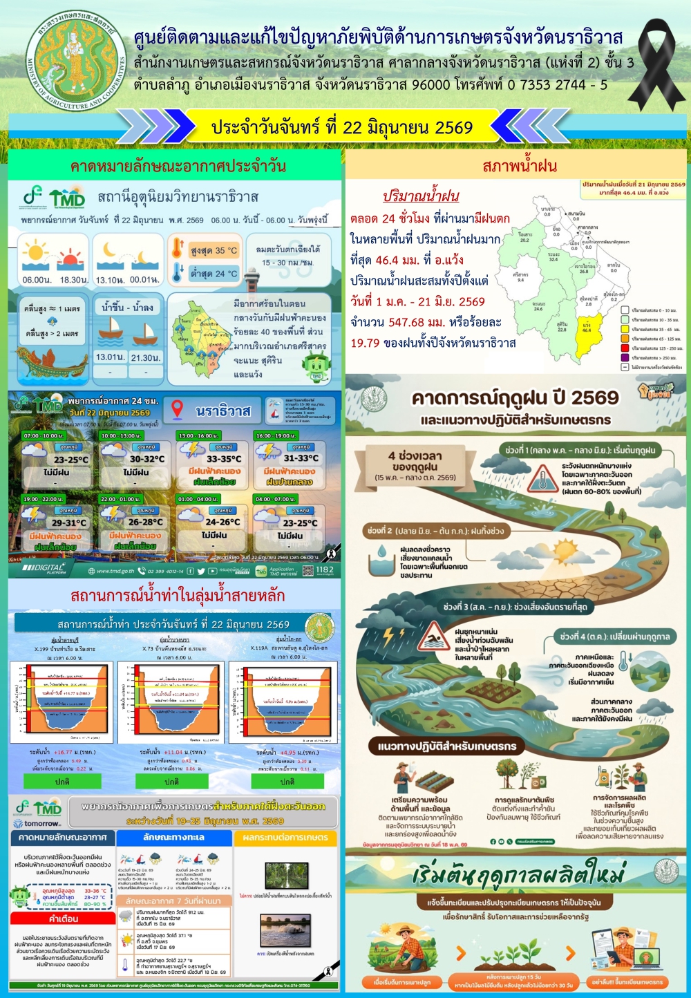 สถานการณ์เตือนภัยวันที่ 22 มิถุนายน 2569
