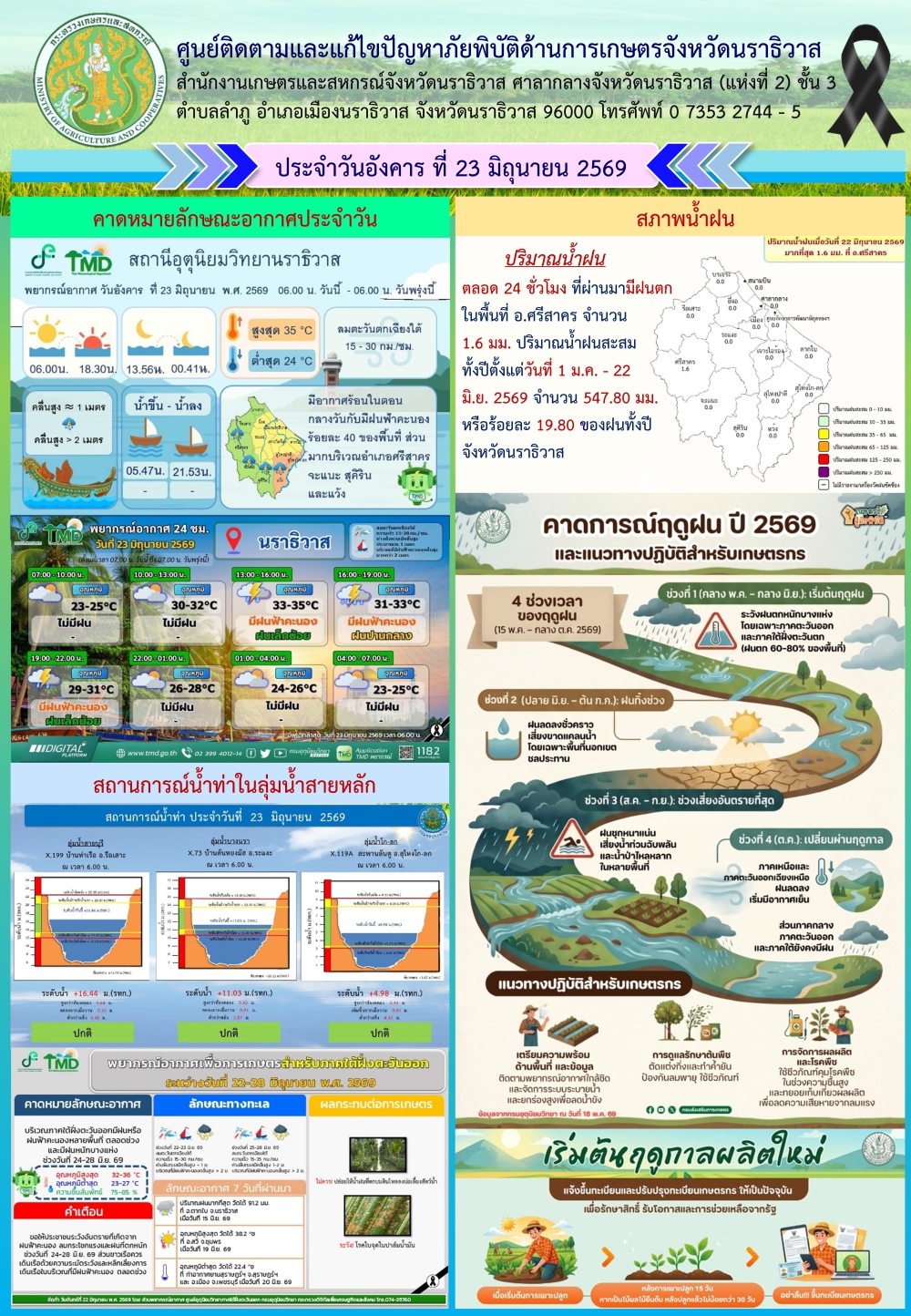 สถานการณ์เตือนภัยวันที่ 23 มิถุนายน 2569