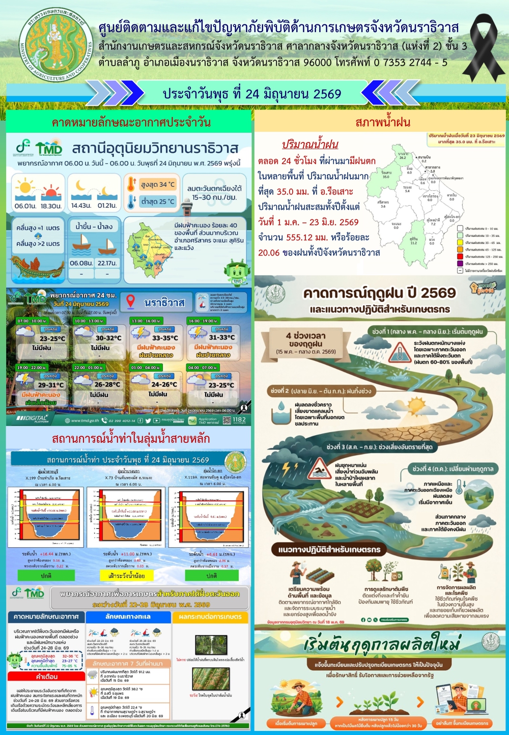 สถานการณ์เตือนภัยวันที่ 24 มิถุนายน 2569