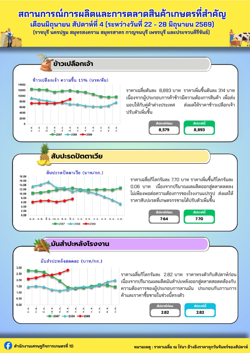 สถานการณ์การผลิตและการตลาดสินค้าเกษตรที่สำคัญ