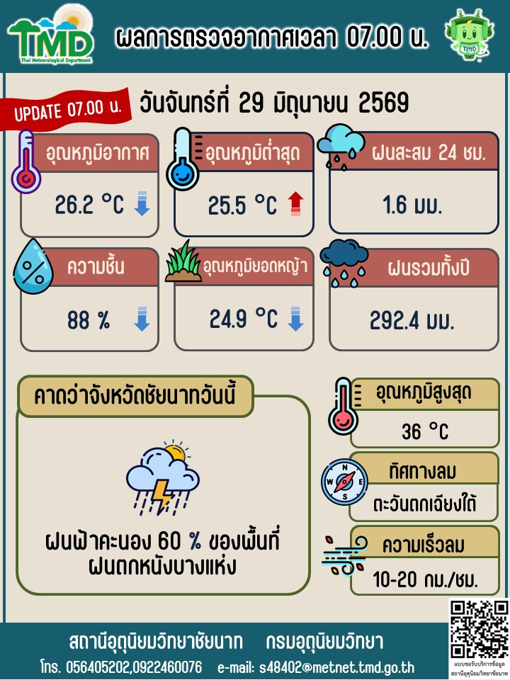พยากรณ์อากาศ ประจำวันที่ 29 มิถุนายน 2569
