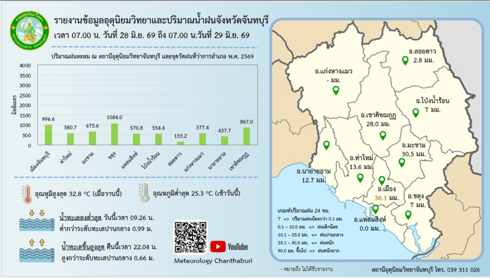 รายงานปริมาณน้ำฝนจังหวัดจันทบุรี/สถานการณ์น้ำ