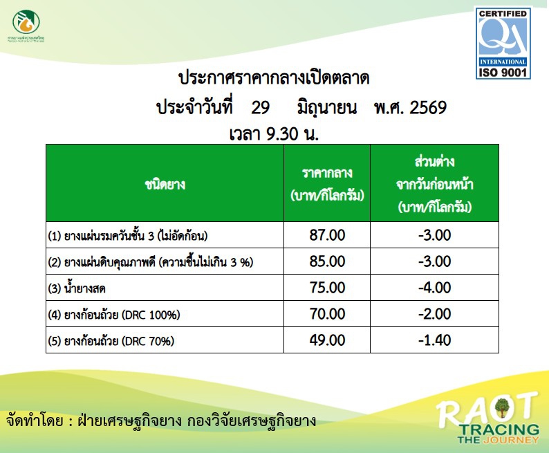 รายงานสถานการณ์การผลิตการตลาด