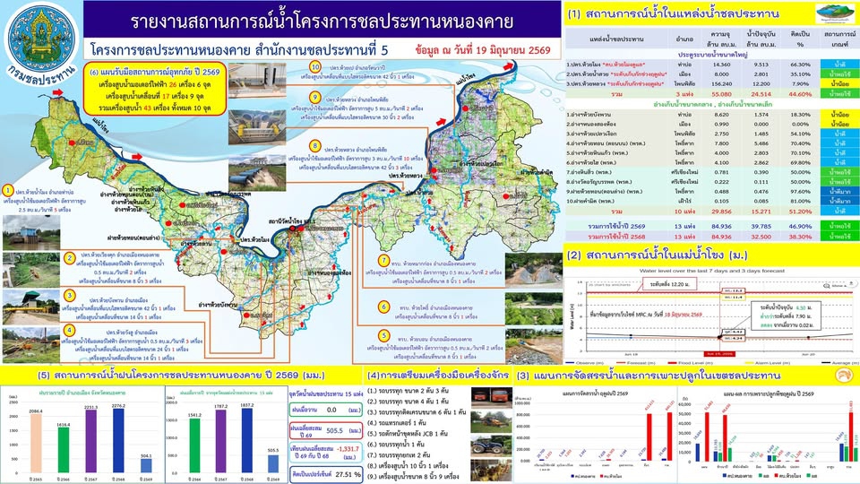 รายงานสถานการณ์น้ำโครงการชลประทานหนองคาย