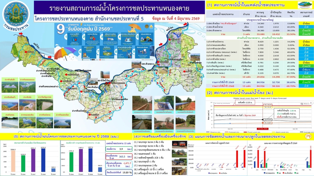 รายงานสถานการณ์น้ำโครงการชลประทานหนองคาย
