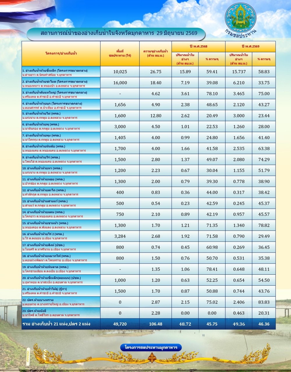 สถานการณ์น้ำในจังหวัดมุกดาหาร ณ วันที่ 29 มิถุนายน 2569