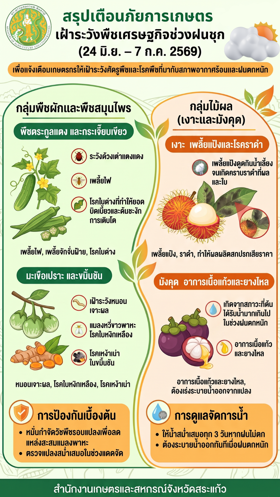 แจ้งเตือนภัยการเกษตร ช่วงวันที่ 24/05/2569 ถึง 7/07/2569