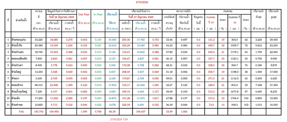 รายงานสถานการณ์น้ำประจำวันที่ 27 มิถุนายน 2569