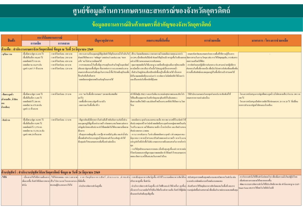 ข้อมูลสถานการณ์สินค้าเกษตรที่สำคัญของจังหวัดอุตรดิตถ์