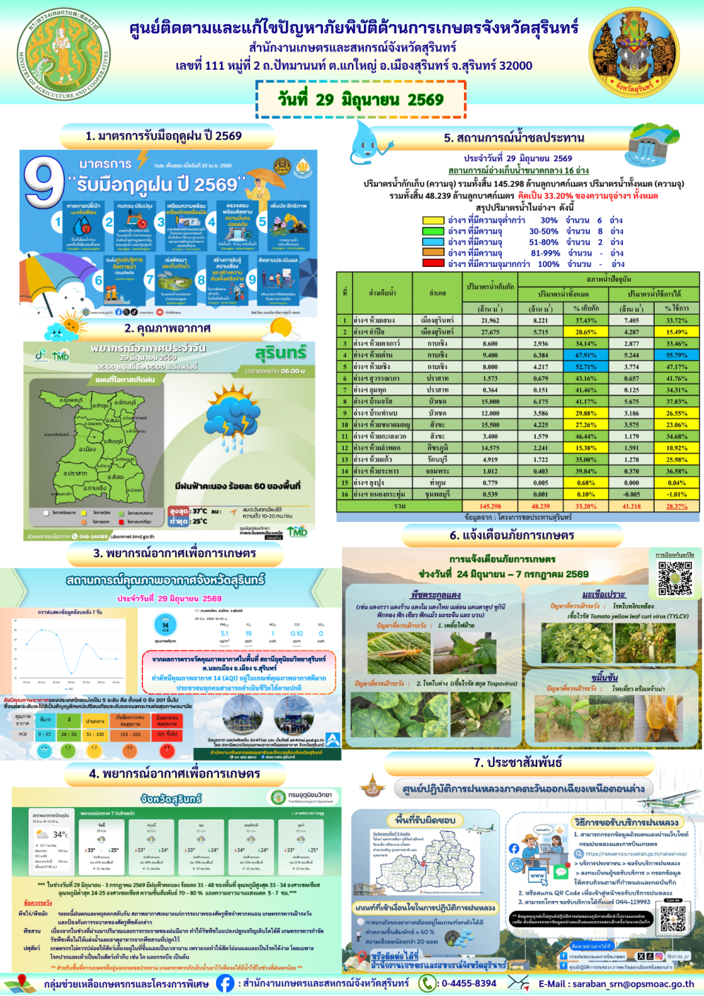 รายงานศูนย์ติดตามและแก้ไขปัญหาภัยพิบัติด้านการเกษตรจังหวัดสุรินทร์