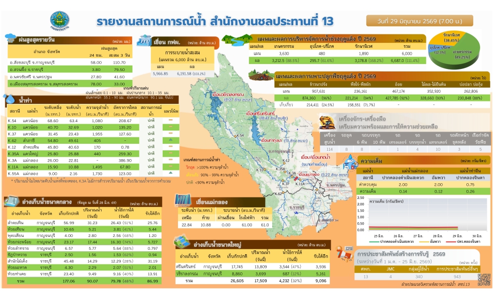 ประชาสัมพันธ์รายงานสถานการณ์น้ำ