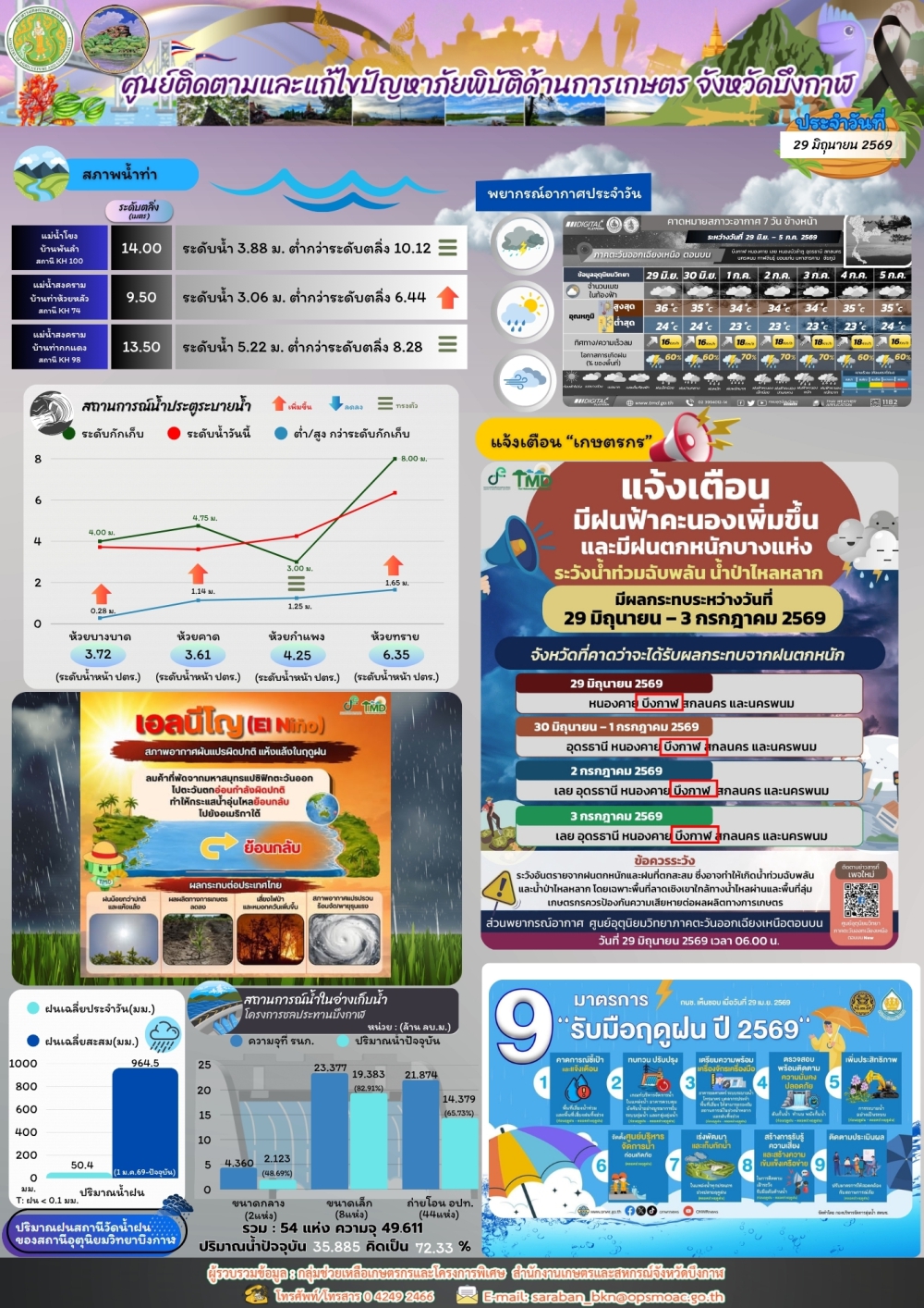 ประชาสัมพันธ์ศูนย์ติดตามและแก้ไขปัญหาภัยพิบัติด้านการเกษตรจังหวัดบึงกาฬ
