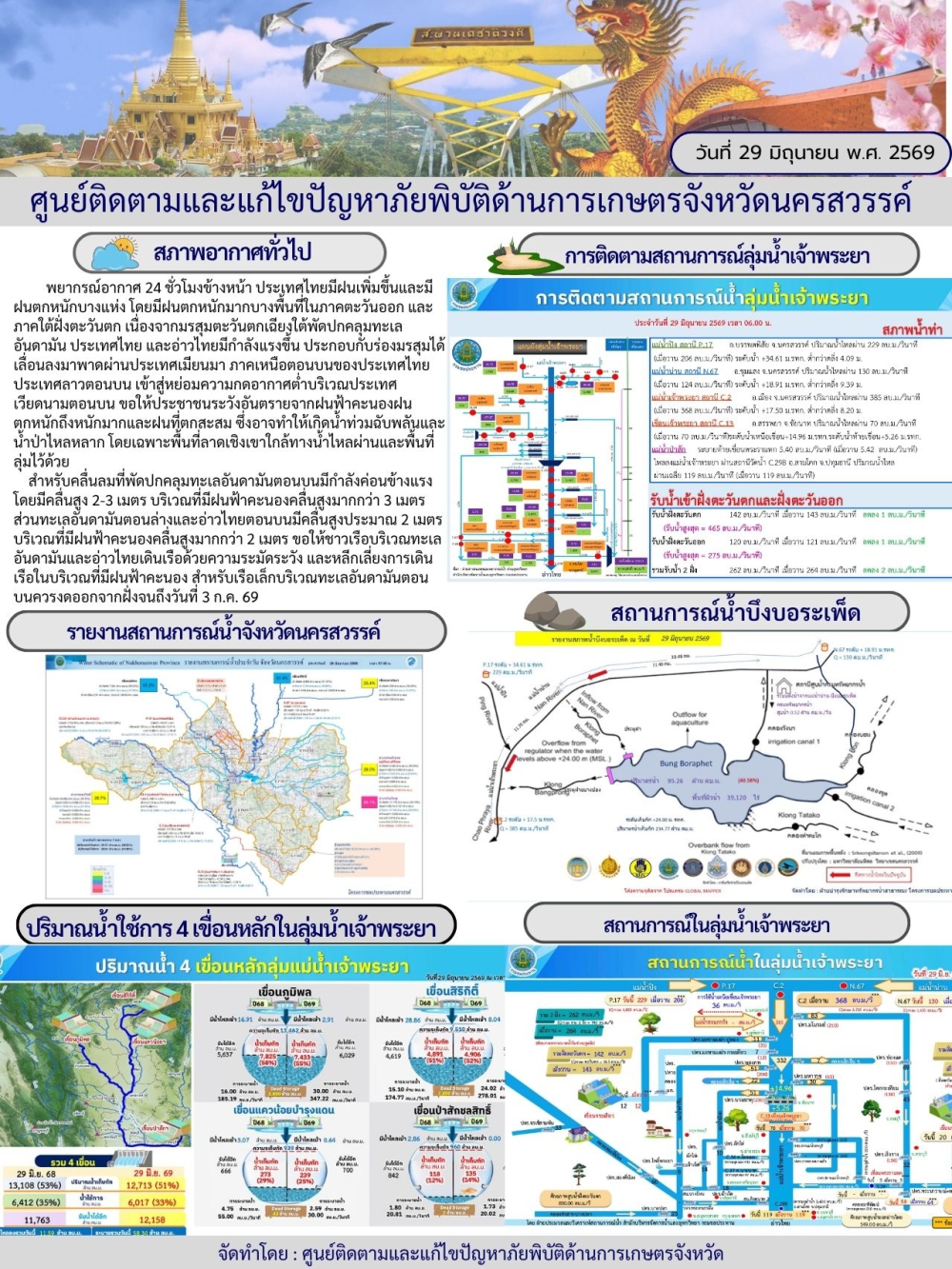 รายงานสถานการณ์น้ำ ประจำวันที่ 29 มิถุนายน 2569