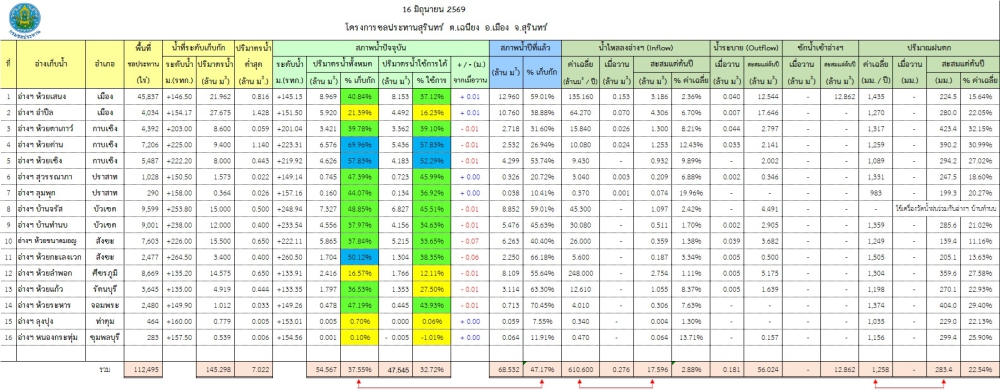 สถานการณ์น้ำจังหวัดสุรินทร์ ประจำวันที่ 16 มิถุนายน 2569