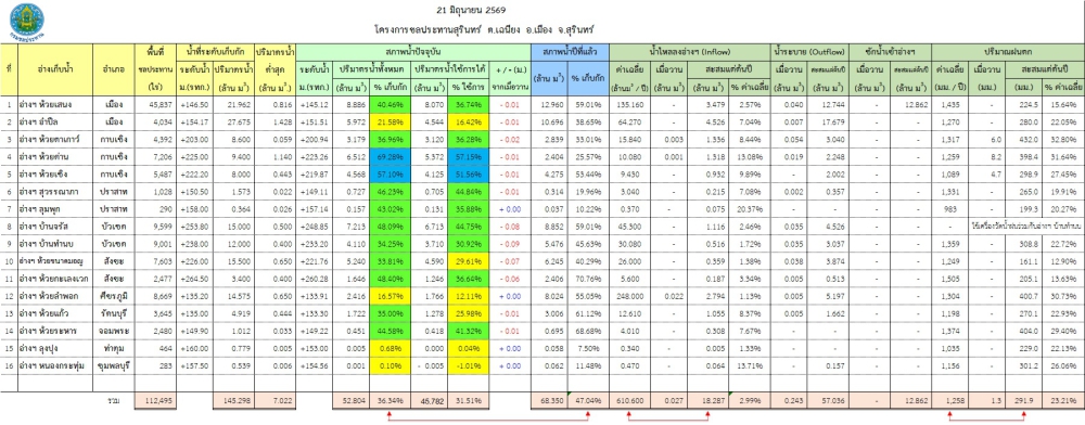 สถานการณ์น้ำจังหวัดสุรินทร์ ประจำวันที่ 21 มิถุนายน 2569