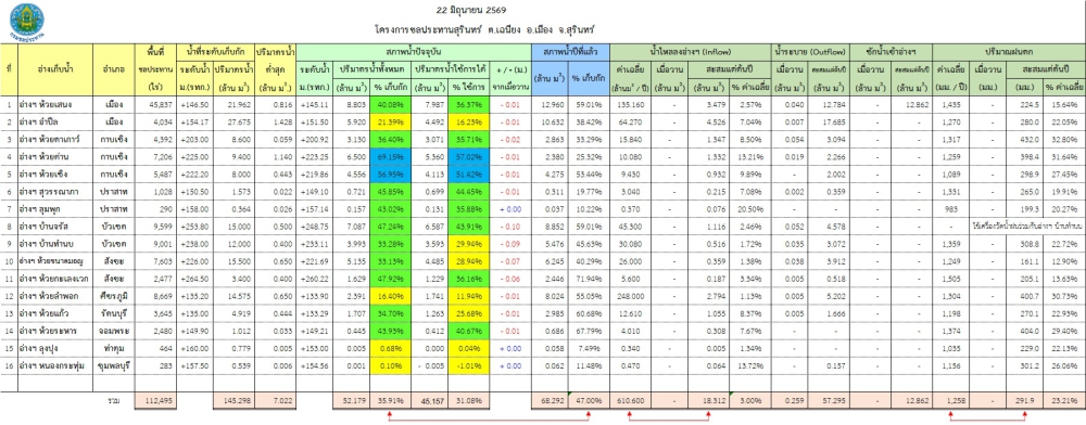 สถานการณ์น้ำจังหวัดสุรินทร์ ประจำวันที่ 22 มิถุนายน 2569