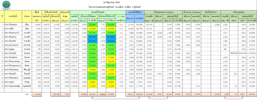 สถานการณ์น้ำจังหวัดสุรินทร์ ประจำวันที่ 25 มิถุนายน 2569
