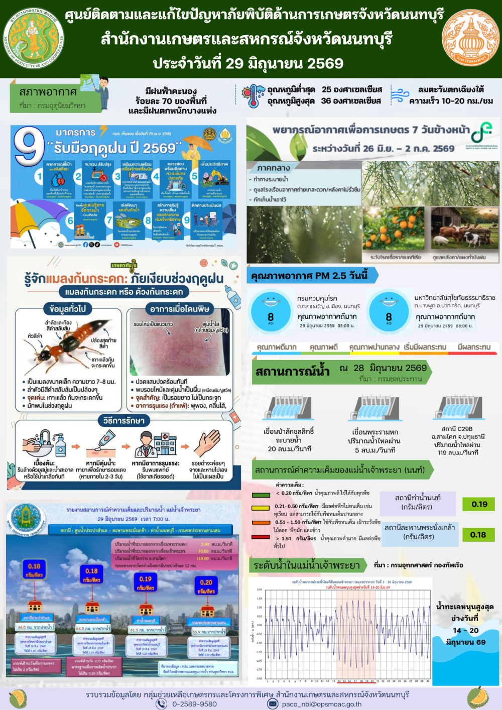 รายงานการติดตามและแก้ไขปัญหาภัยพิบัติด้านการเกษตรจังหวัดนนทบุรี