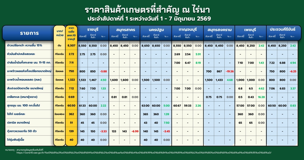 สถานการณ์การผลิตและการตลาดสินค้าเกษตรที่สำคัญ