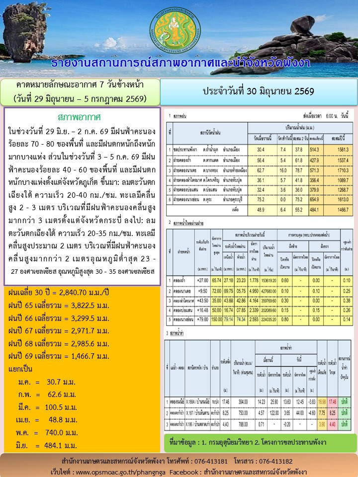 รายงานสถานการณ์สภาพอากาศและน้ำจังหวัดพังงา
