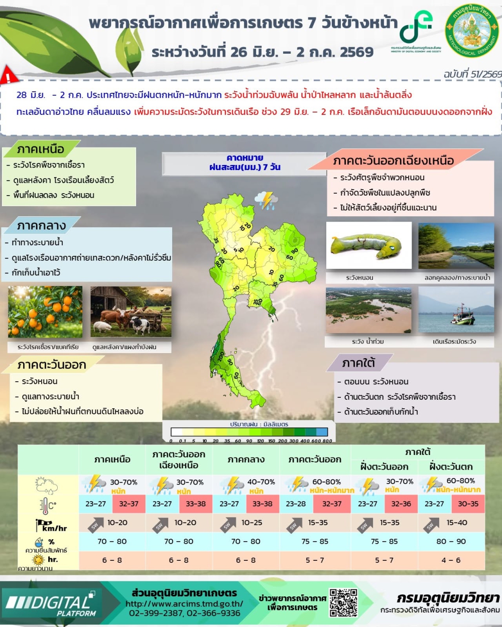 พยากรณ์อากาศเพื่อการเกษตร 7 วันข้างหน้า (26 มิ.ย. – 2 ก.ค. 2569