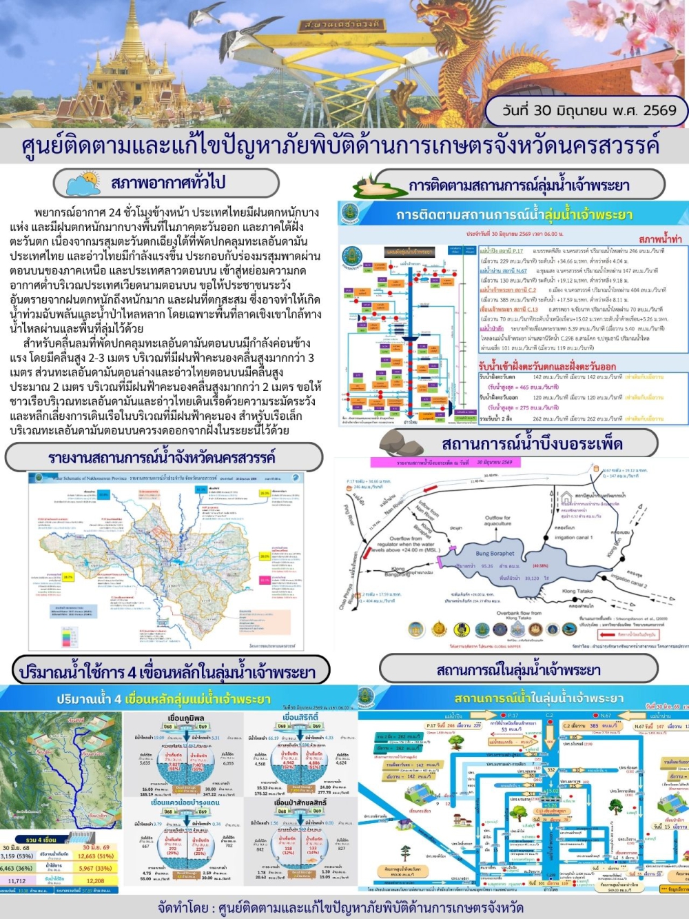 รายงานสถานการณ์น้ำ ประจำวันที่ 30 มิถุนายน 2569