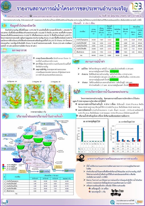 รายงานสถานการณ์น้ำประจำวันที่​ 30 มิถุนายน 2569