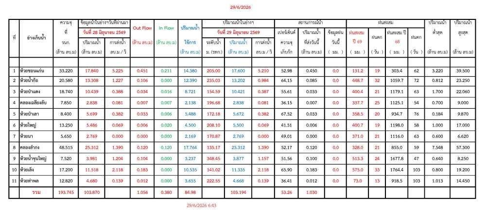 รายงานสถานการณ์น้ำประจำวันที่ 29 มิถุนายน 2569