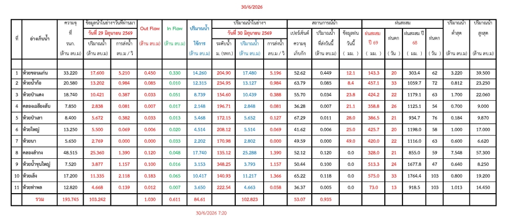 รายงานสถานการณ์น้ำประจำวันที่ 30 มิถุนายน 2569