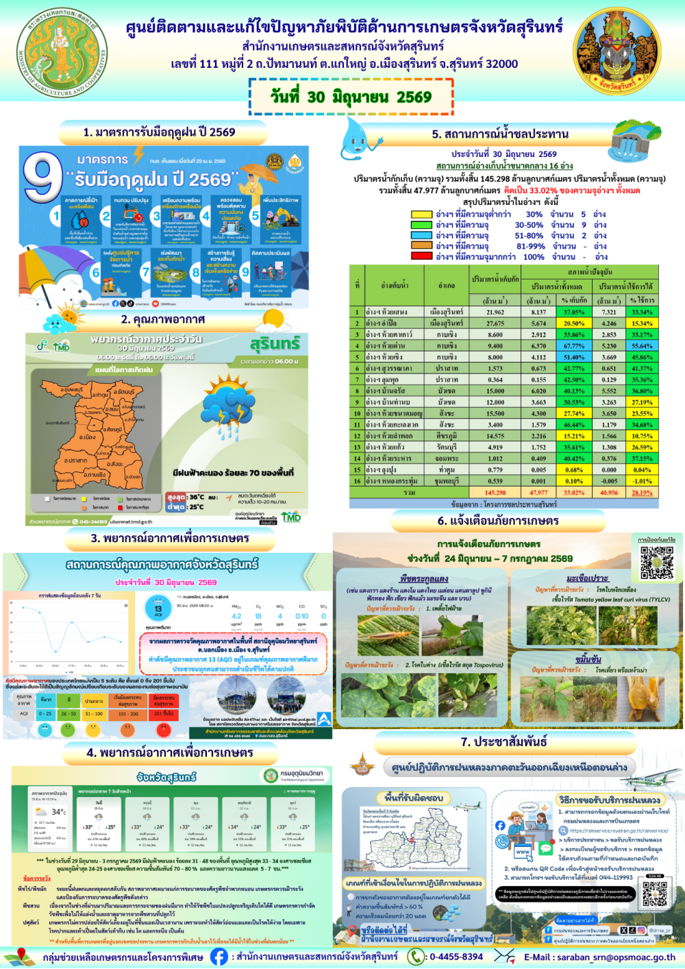 รายงานศูนย์ติดตามและแก้ไขปัญหาภัยพิบัติด้านการเกษตรจังหวัดสุรินทร์