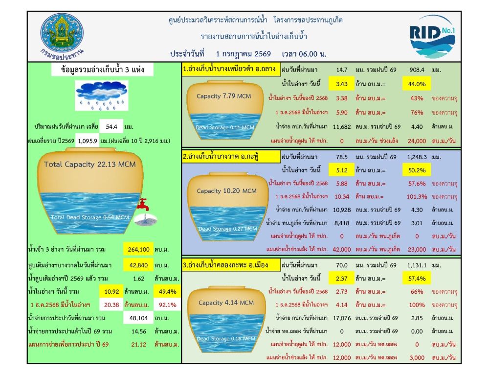 รายงานสถานการณ์น้ำ ประจำวันที่ 1 กรกฎาคม 2569