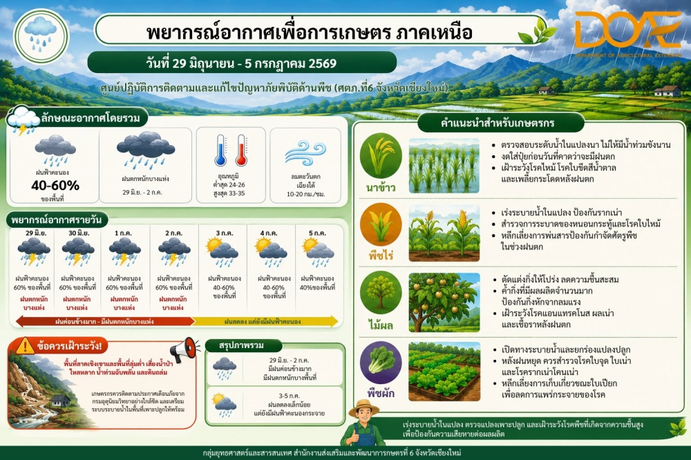 พยากรณ์อากาศเพื่อการเกษตร