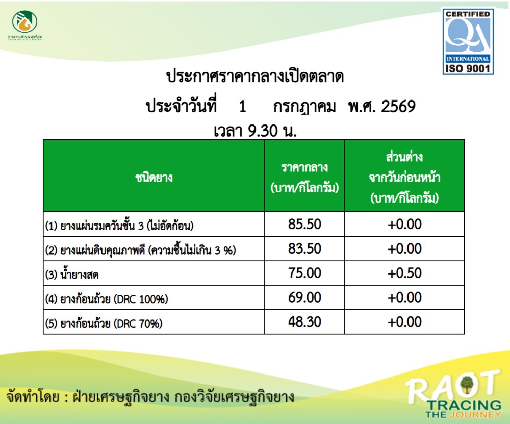 รายงานสถานการณ์การผลิตและการตลาด
