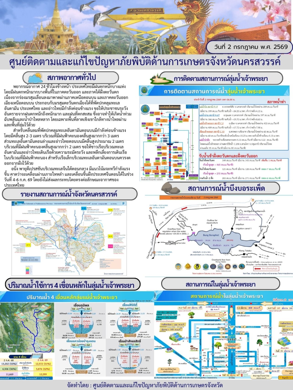 รายงานสถานการณ์น้ำ ประจำวันที่ 2 กรกฎาคม 2569